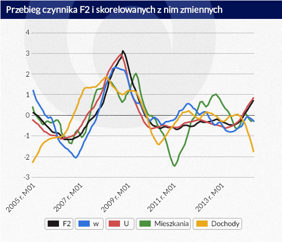 4 Przebieg-czynnika-F2-i-skorelowanych-z-nim-zmiennych