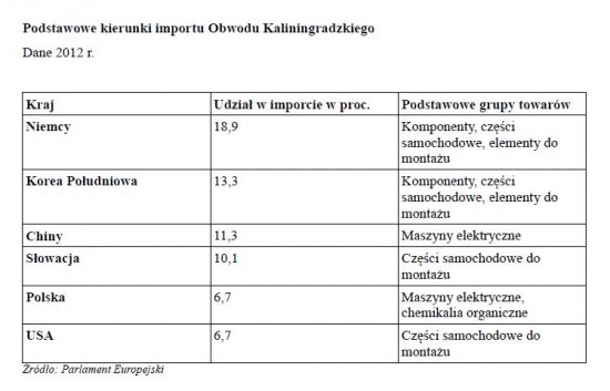 Kaliningrad tabela