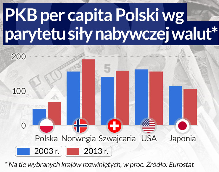 Polska w grupie liderów konwergencji