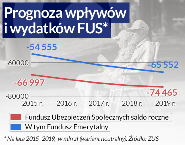 Emerytura obywatelska to kosztowny pomysł