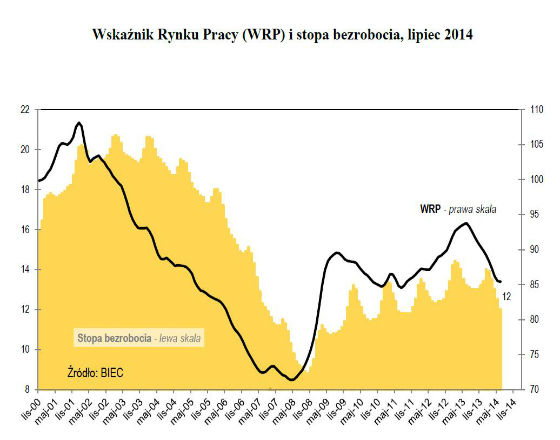 Poprawa na rynku pracy, ale raczej sezonowa