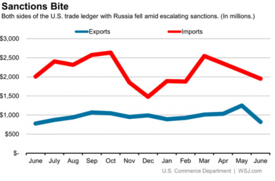 US-Russia Trade