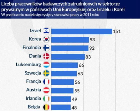 Firmy potrzebują więcej własnych badaczy