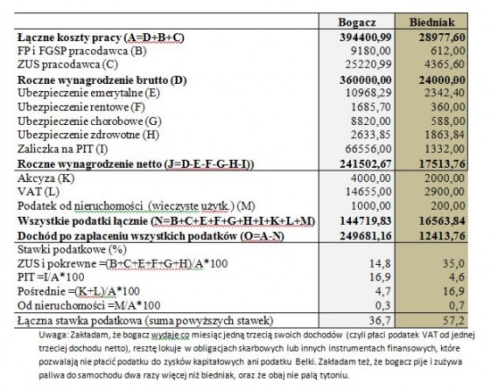 podatki_bogaty_biedny1