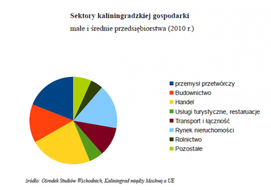 wykres 1, Kaliningrad