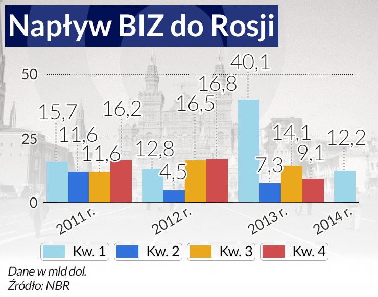 W Rosji biznes nadal się kręci