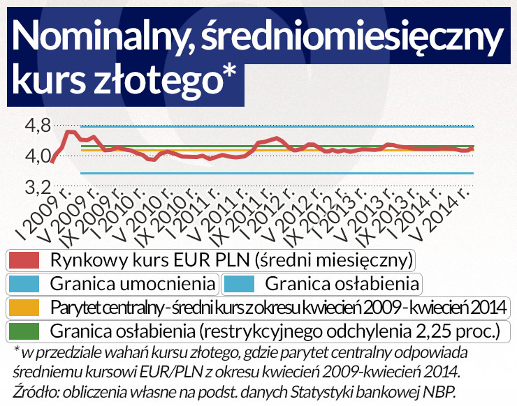 Złoty dobrze wypada w teście zbieżności z euro