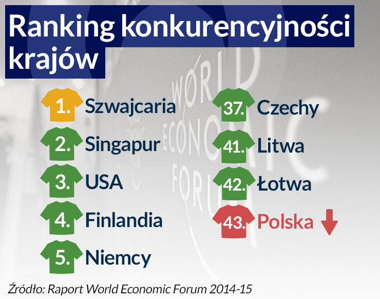 Polska wciąż nie awansuje w globalnym rankingu konkurencyjności