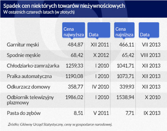 Obawa przed deflacją jest przesadzona