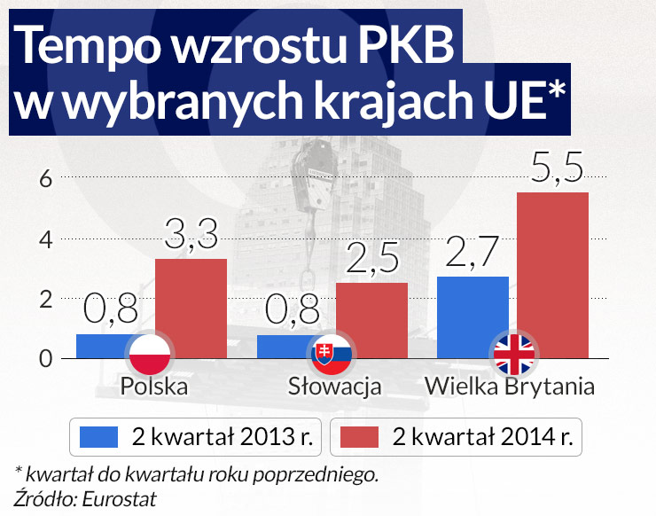 PKB wzrasta, ale gospodarka nie nowocześnieje