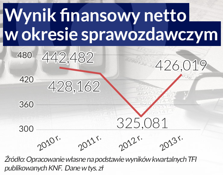 Niższe zyski TFI pomimo wzrostu poziomu zarządzanych aktywów