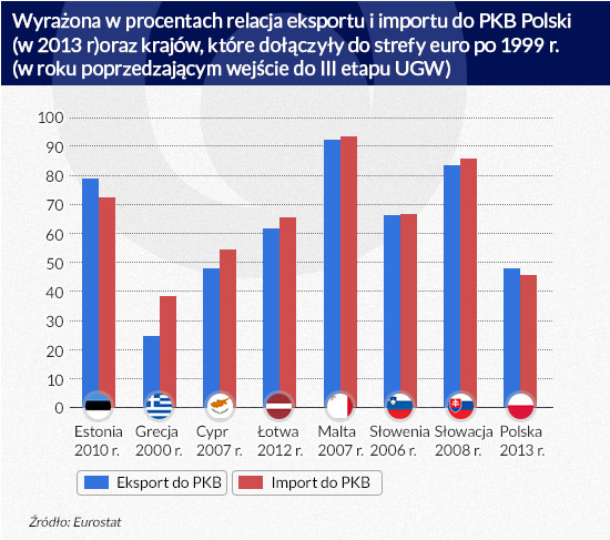 Wyrażona-w-procentach-relacja-eksportu-i-importu-do-PKB-Polski-