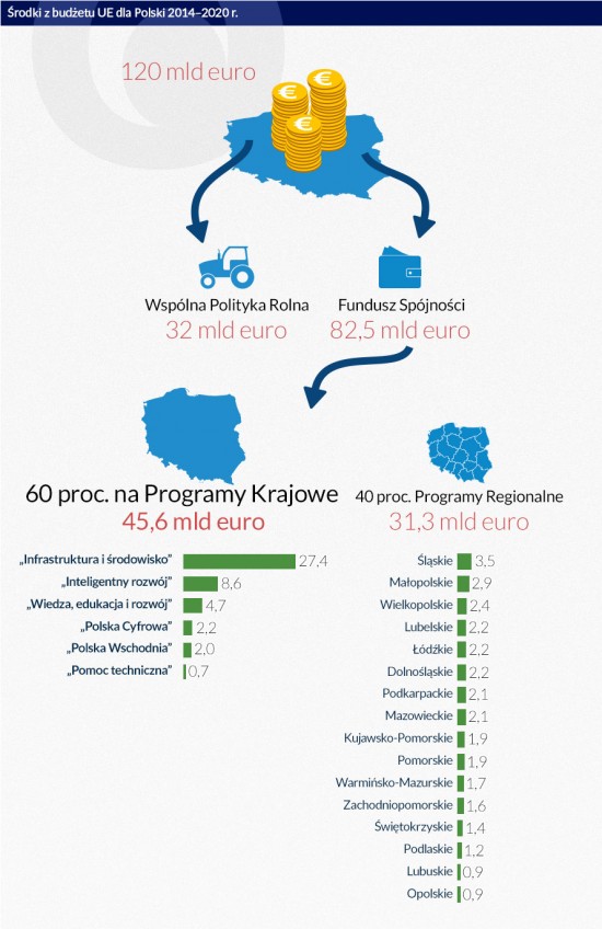 Z funduszy UE budujemy drogi, ale nie przedsiębiorczość