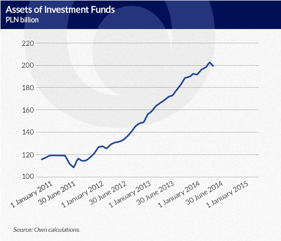 TFI Sector Nets Lower Profits Despite Managed Asset Value Growth