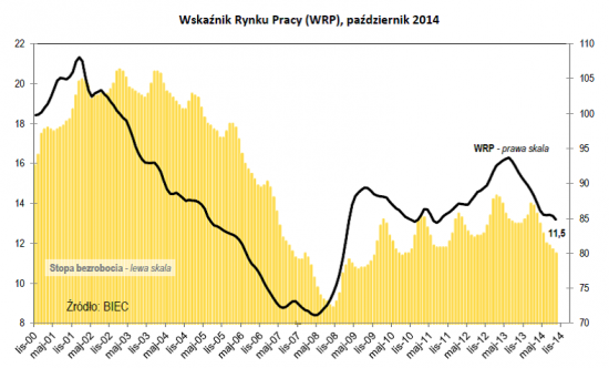 Drozdowicz, rynek pracy, 31.10.14
