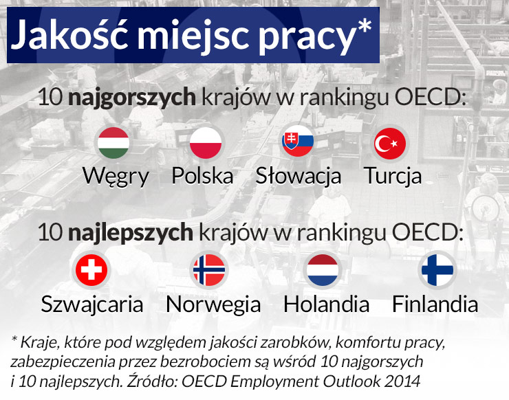OECD: Jakość miejsc pracy w Polsce jest niska
