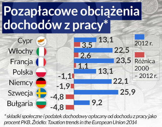 Obciążenia płac są wyższe niż wpływy z VAT i akcyzy