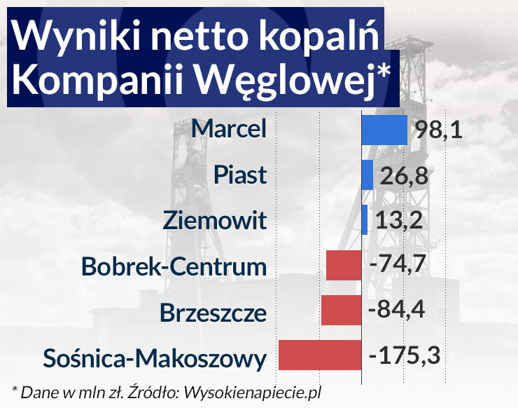 Węgiel nie jest beznadziejny