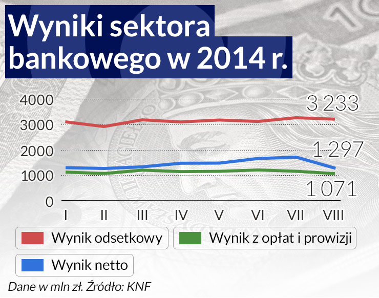 Zyski banków będą już tylko topnieć