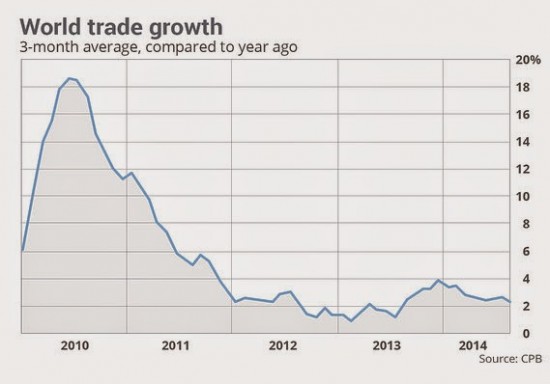 world trade