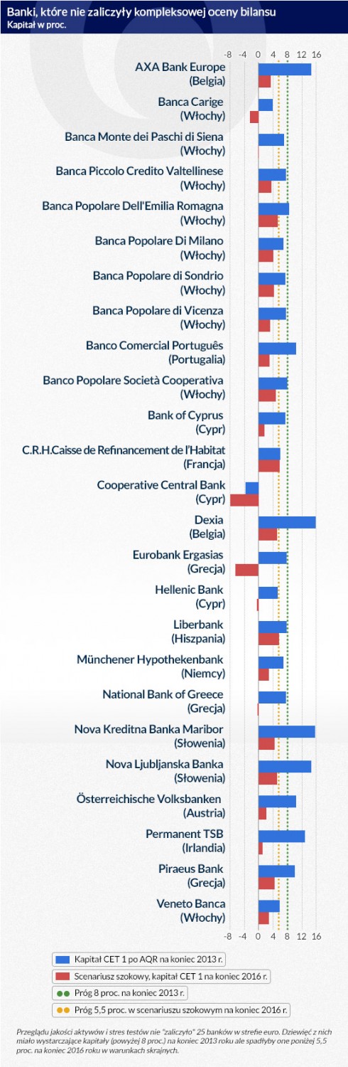 Banki,-które-nie-zaliczyły-kompleksowej-oceny-bilansu