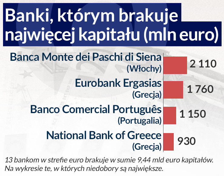 Po testach bankowy krajobraz wciąż mglisty