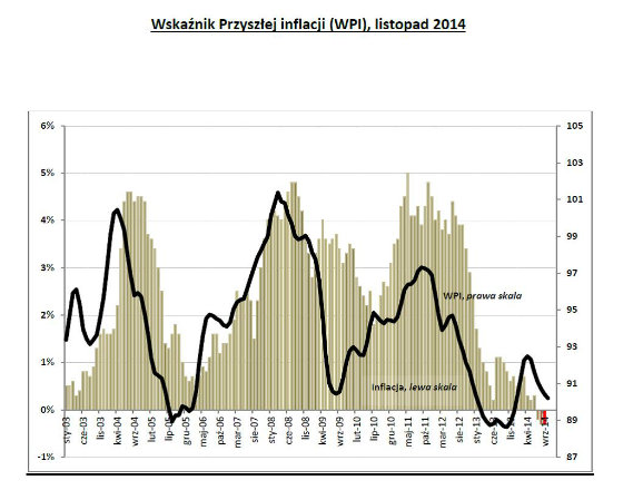 Z niewielką deflacją na dłużej