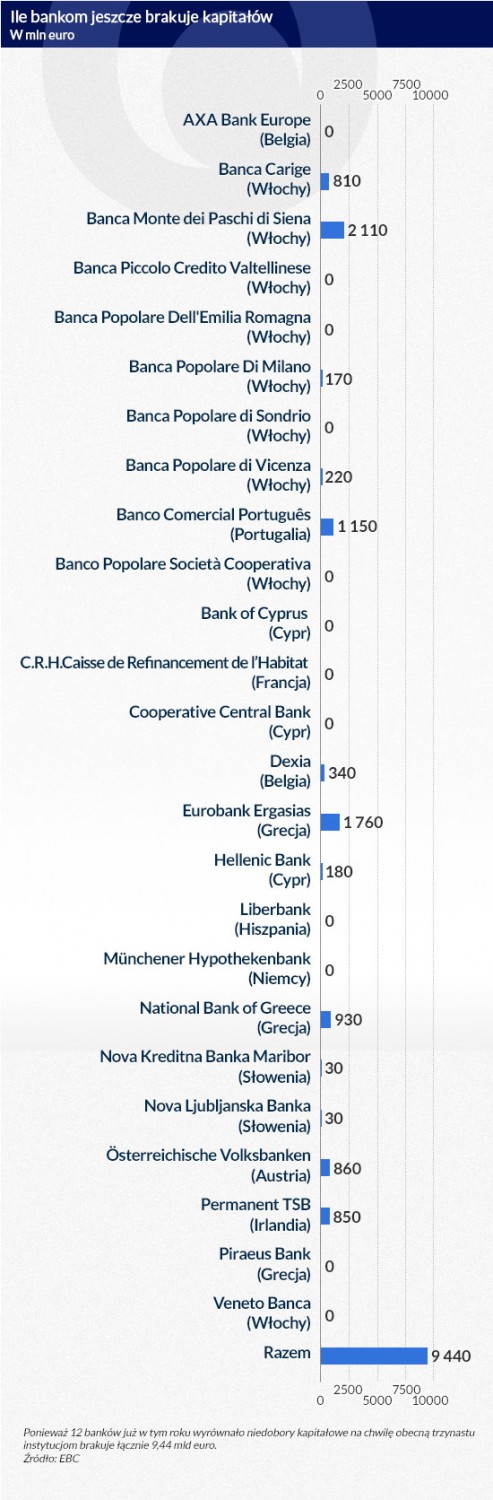 Ile-bankom-jeszcze-brakuje-kapitałów
