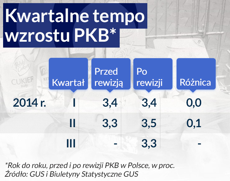 Wzrost PKB w trzecim kwartale nie każdego zaskoczył