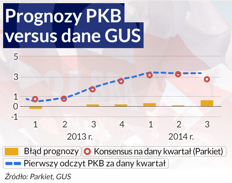 Gospodarka zaskakująco silna, a ceny zaskakująco niskie