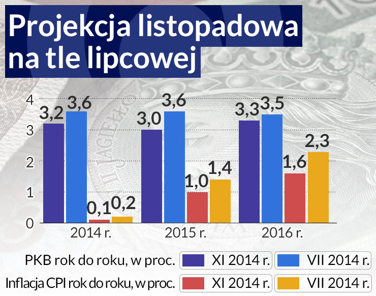 Przynajmniej do końca 2016 r. inflacja CPI poniżej celu RPP