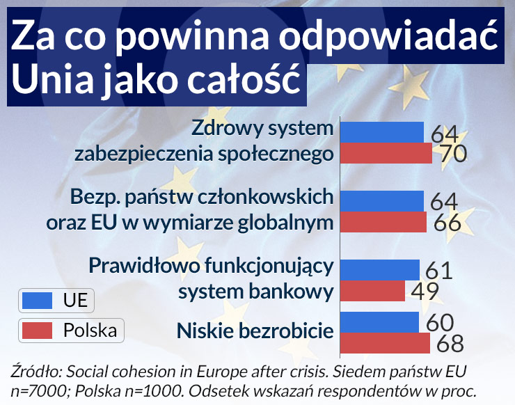 Unia po kryzysie będzie bardziej socjalna