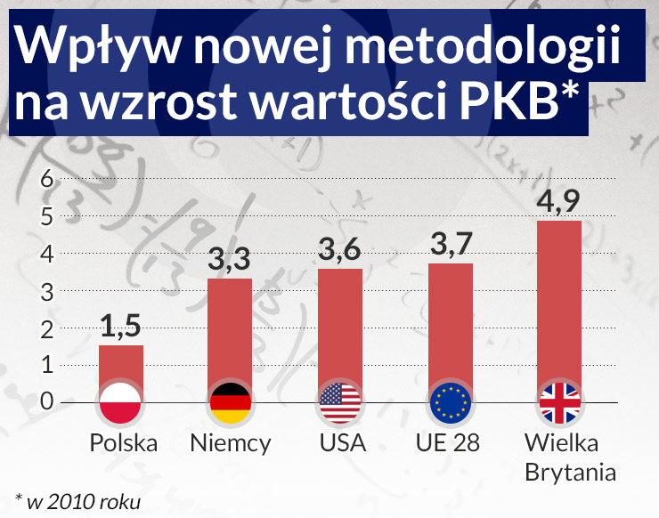 Lepszy PKB gdy liczony po nowemu