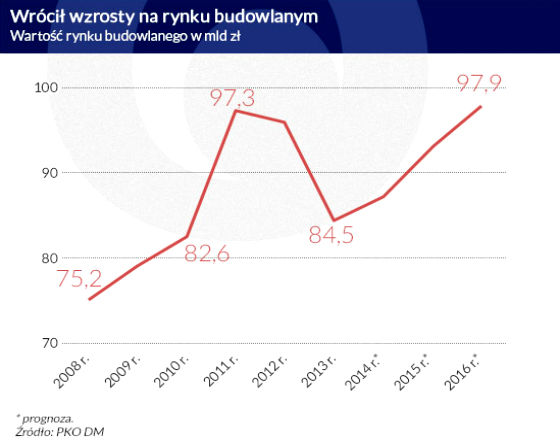 Koniunktura w budownictwie wróciła, ale na jak długo?