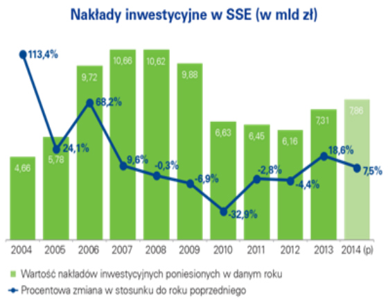 KPMG: Już 100 mld zł zainwestowano w Specjalnych Strefach Ekonomicznych