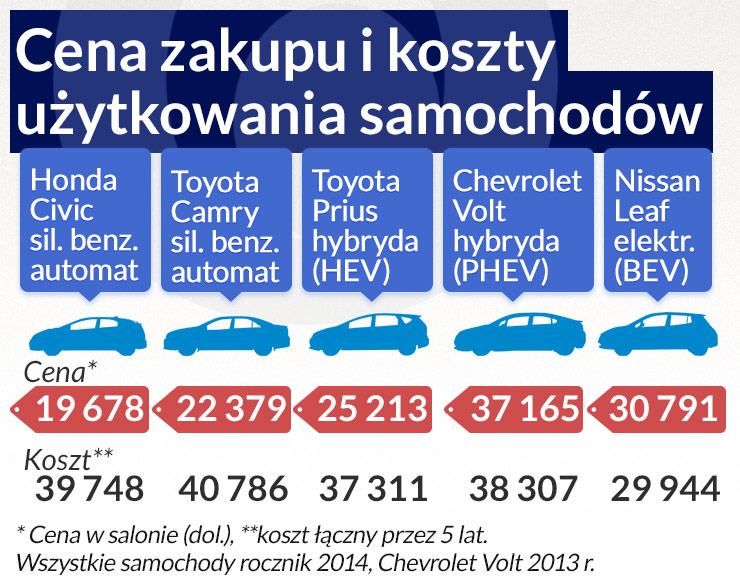 Samochody elektryczne: gdzie nas doprowadzi postęp