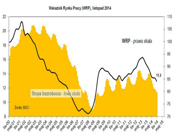 Bezrobocie wyraźnie maleje