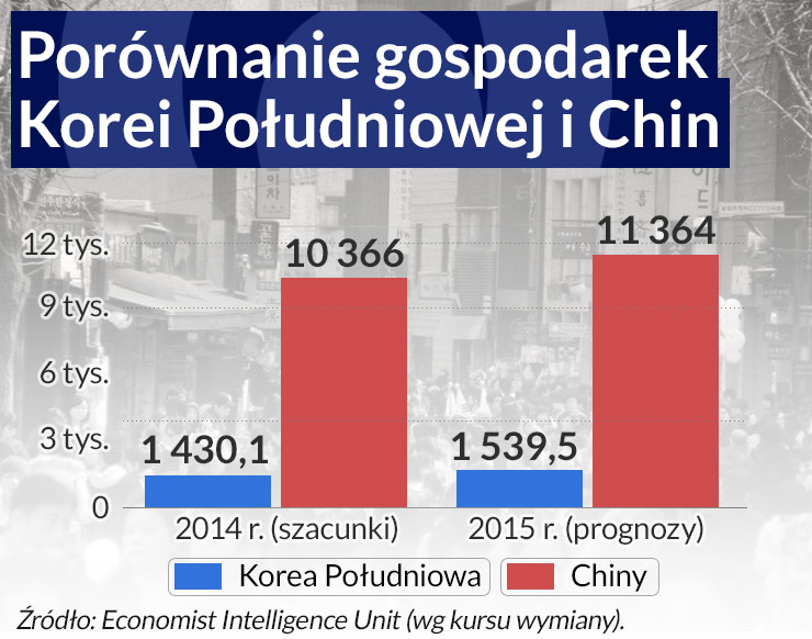 Korea Południowa zbliża się do Chin