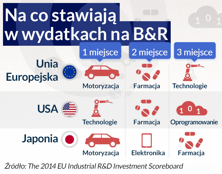 Niemieckie firmy rządzą w europejskich innowacjach