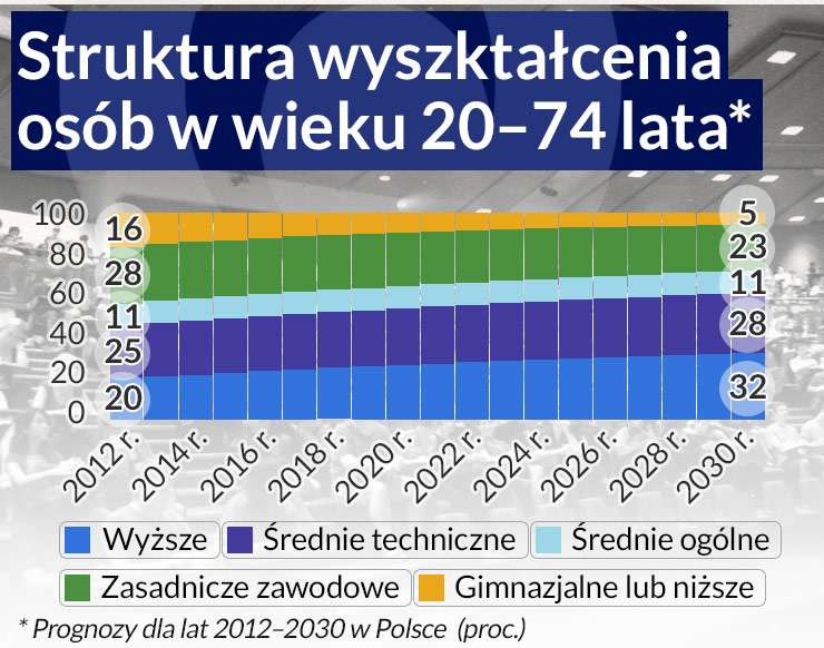 Popyt na kompetencje zróżnicuje dochody pracowników