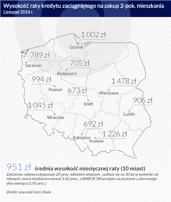 Wysokość-raty-kredytu