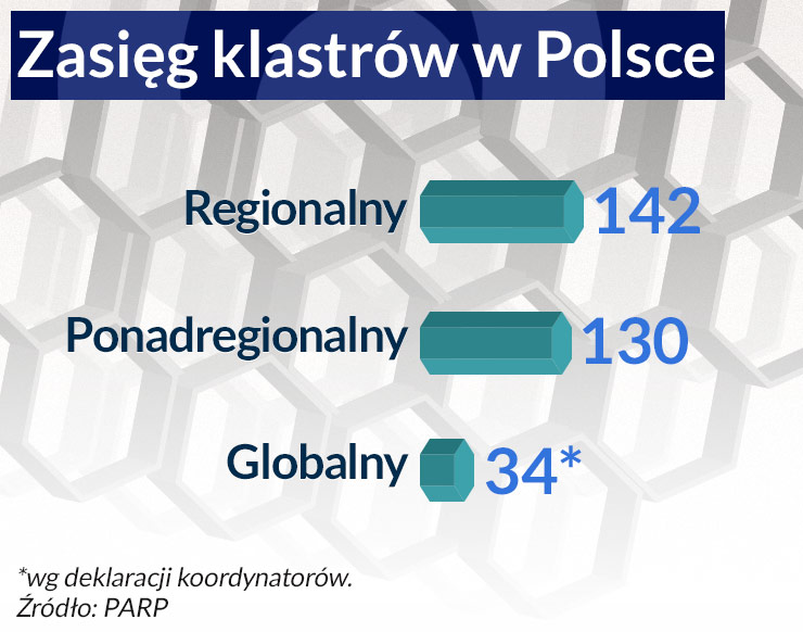 Polska powinna walczyć głównie o klastry innowacyjne