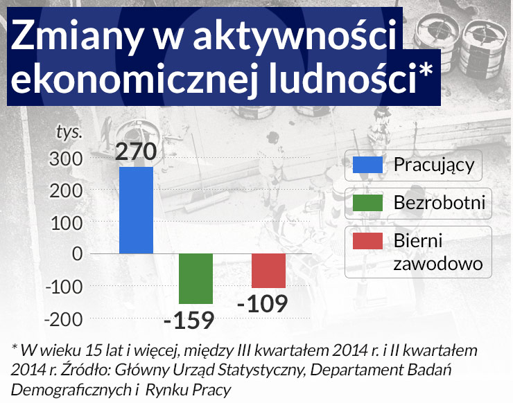 Pracodawcy więcej zatrudniają, ale na krótko