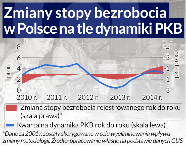 Polska gospodarka nie rozwija się już bez wzrostu zatrudnienia