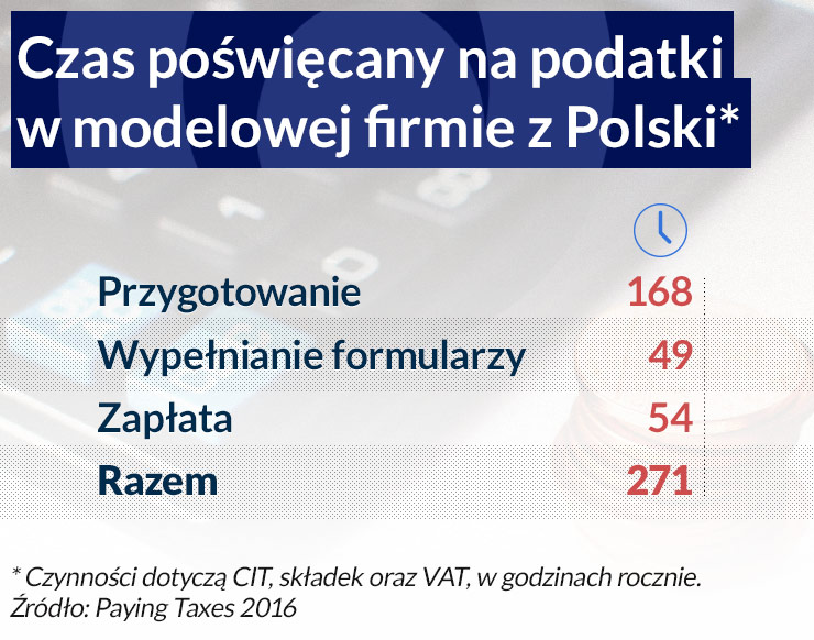 Płacenie podatków wciąż jest zbyt pracochłonne