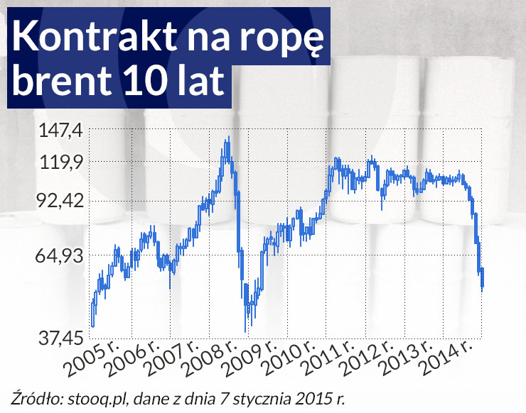 Zdumiewa nie spadek, ale poprzedni wzrost ceny ropy