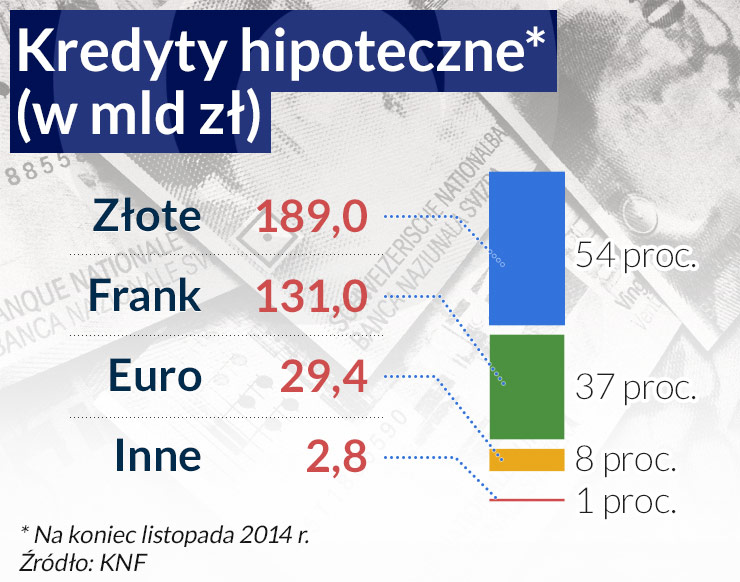 Kredyty walutowe uderzą także w polskie banki