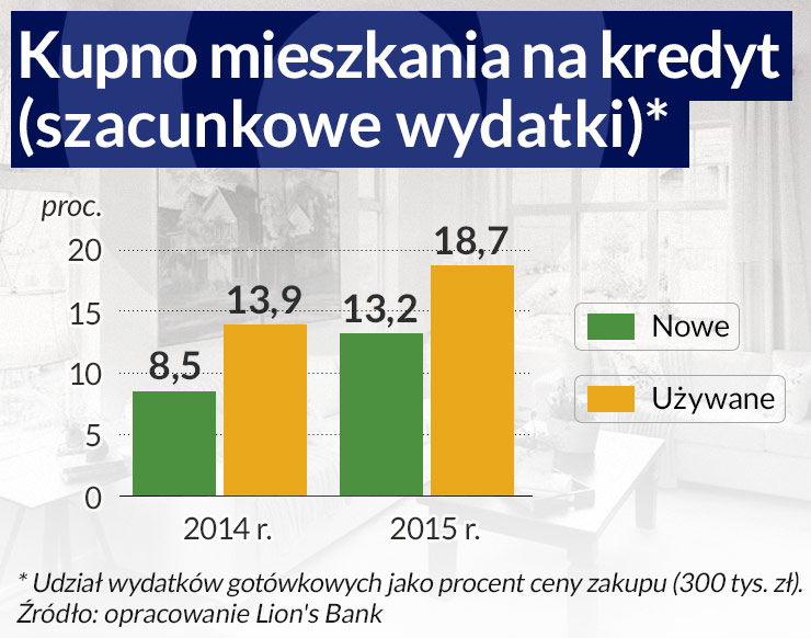 Używane mieszkania stanieją