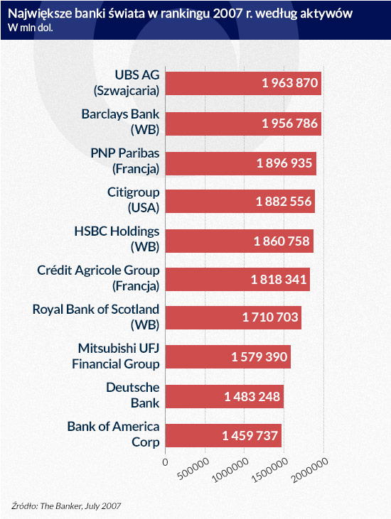 Największe-banki-świata-w-rankingu-2007-r.-według-aktywów