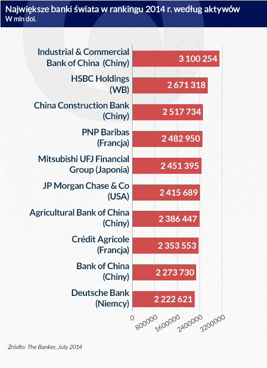 Największe-banki-świata-w-rankingu-2014-r.-według-aktywów
